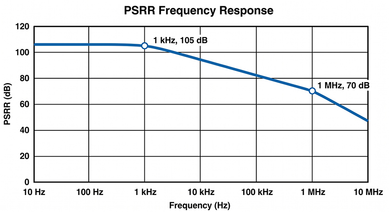 PSRR频率响应曲线