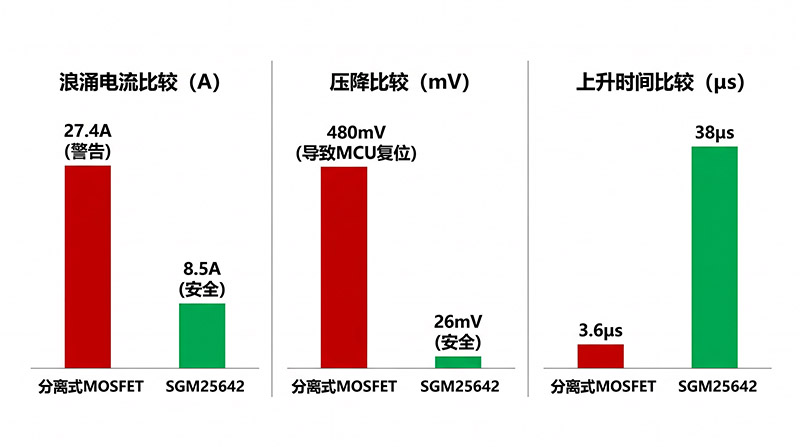上电浪涌电流与电压跌落对比