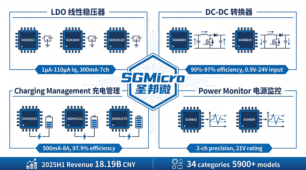圣邦微电源管理芯片产品线总览 2025年LDO DC-DC 充电管理 电源监控四大品类