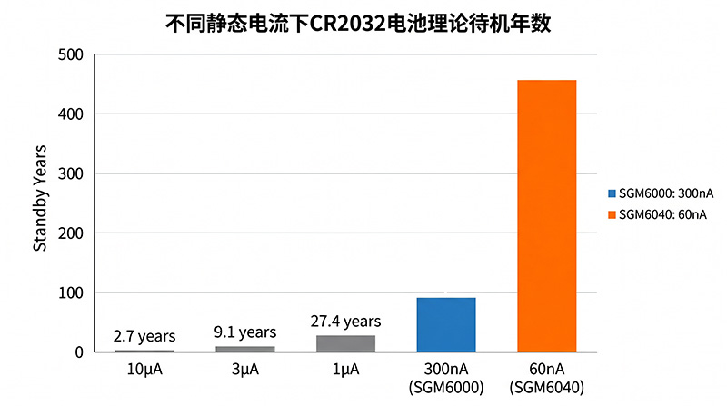 不同静态电流对CR2032电池理论待机年数的影响对比柱状图