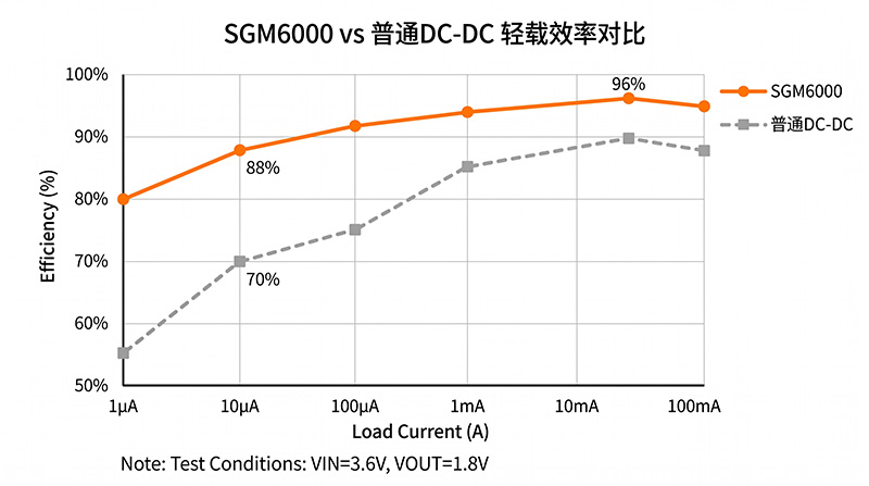 SGM6000在10µA轻载下效率超过88%，远优于传统DC-DC的70%