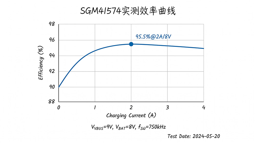 SGM41574实测效率曲线