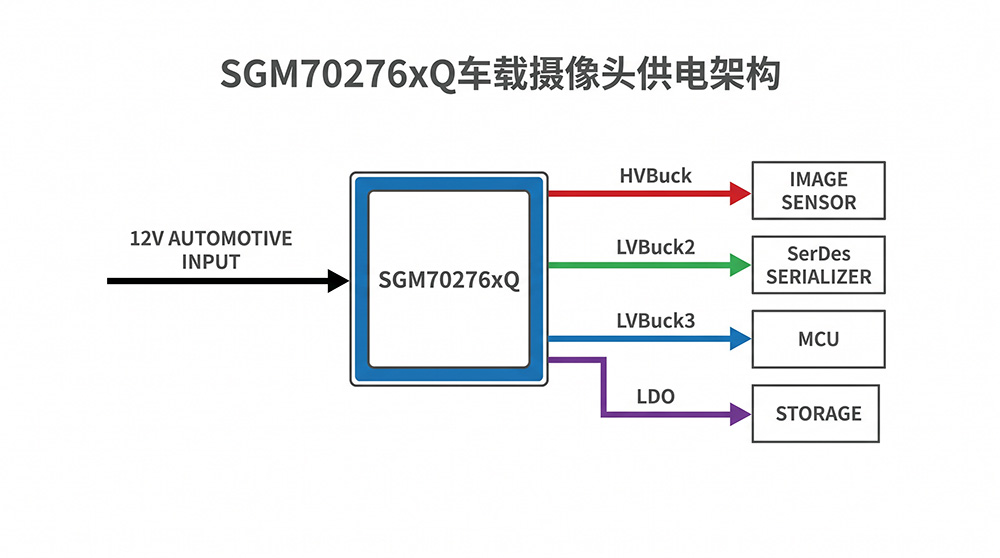 SGM70276xQ车载摄像头供电架构