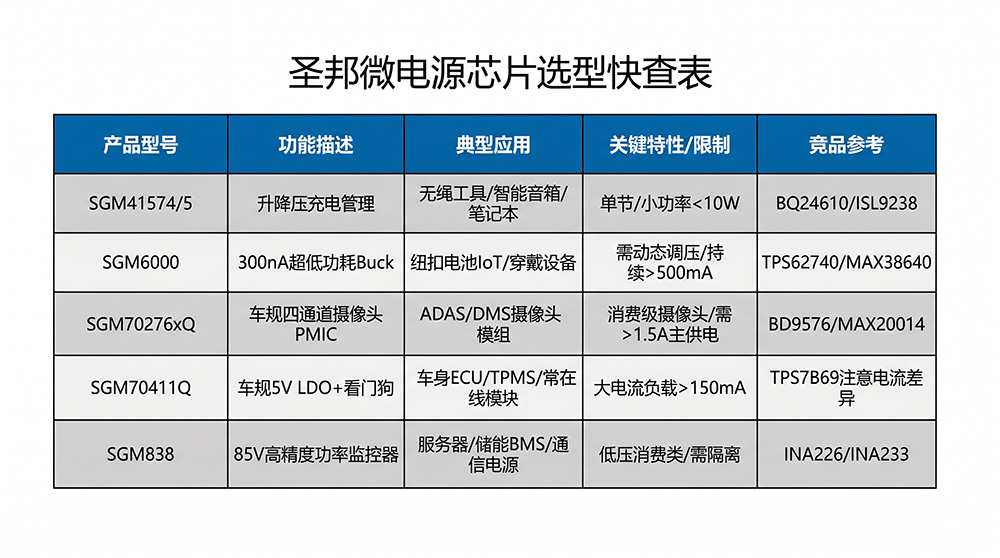 圣邦微电源芯片选型快查表