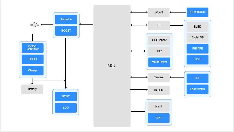 圣邦微电子智能可视门铃原理图，包含MCU、电池充电、DC/DC、LDO、音频功放、WLAN、PIR、摄像头、红外LED、ICR和NAND存储