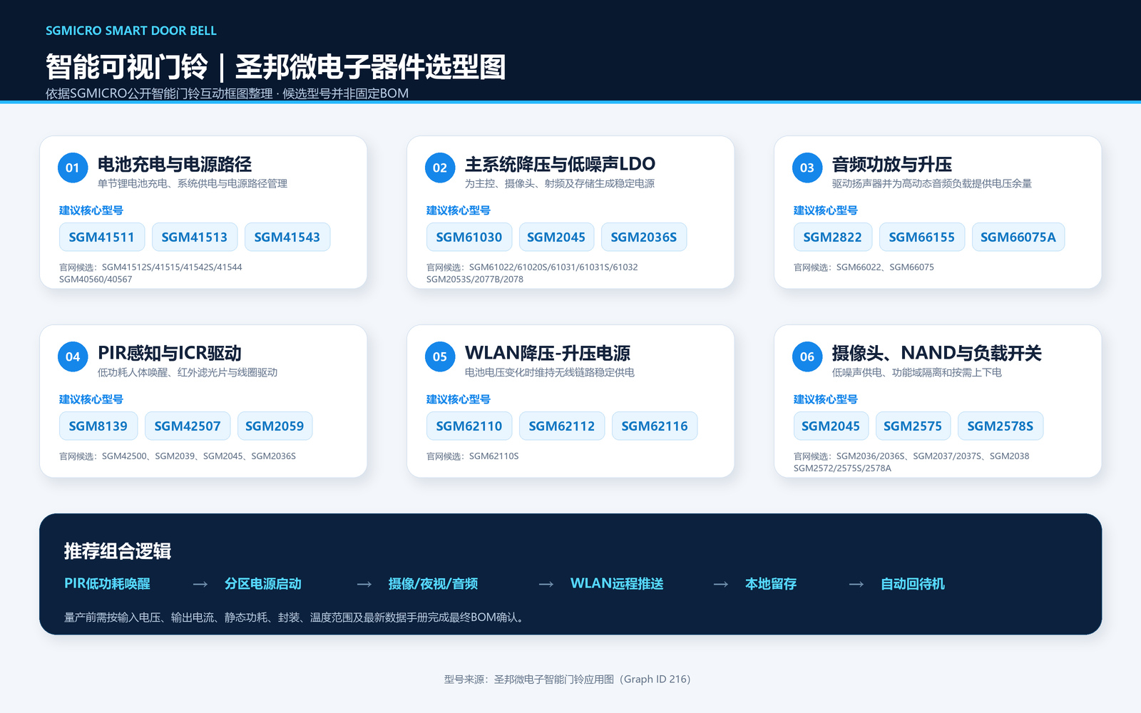 圣邦微电子智能可视门铃器件选型图，标注SGM41511、SGM61030、SGM2822、SGM8139、SGM62110、SGM42507和SGM2575等型号