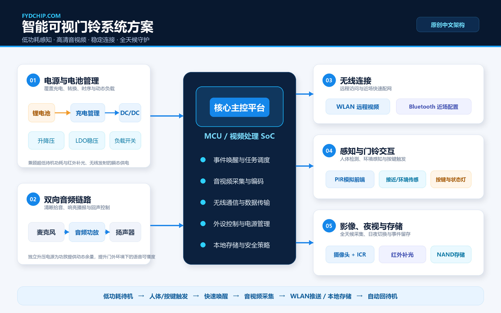 智能可视门铃中文系统架构图，展示电源管理、核心主控、双向音频、无线连接、人体感知、夜视和存储链路
