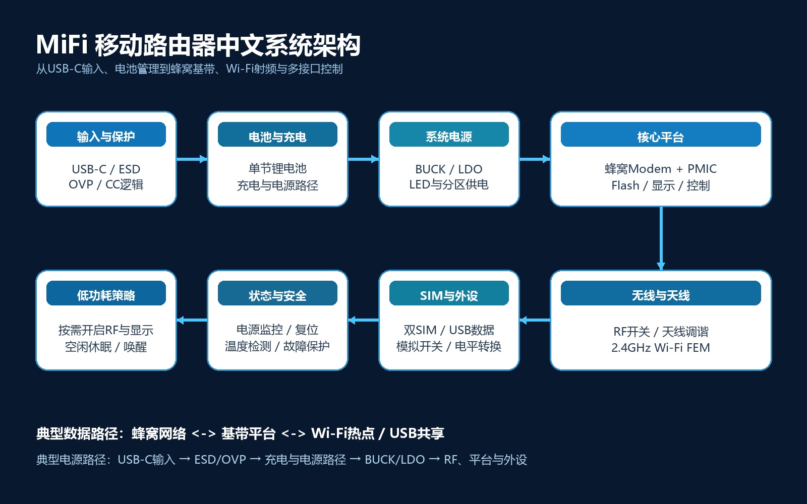 MiFi移动路由器中文系统架构图，展示输入保护、电池充电、系统电源、蜂窝基带、WiFi射频、SIM与低功耗控制