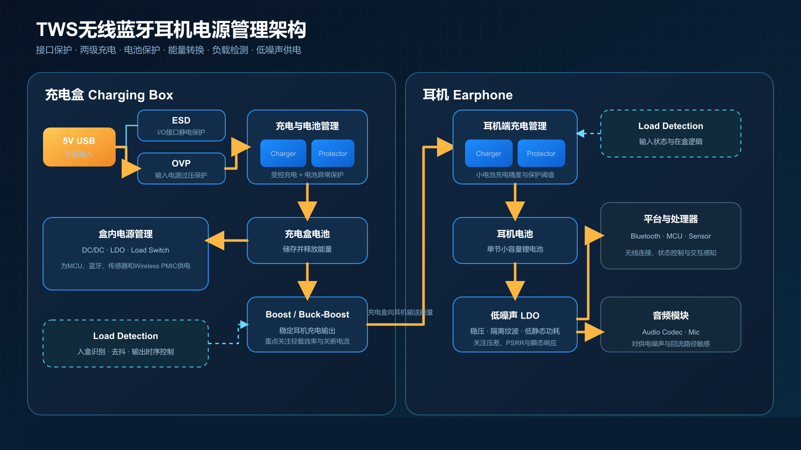 TWS无线蓝牙耳机充电盒与耳机端电源管理架构图，展示USB输入保护、充电管理、电池保护、升降压、负载检测和LDO供电路径