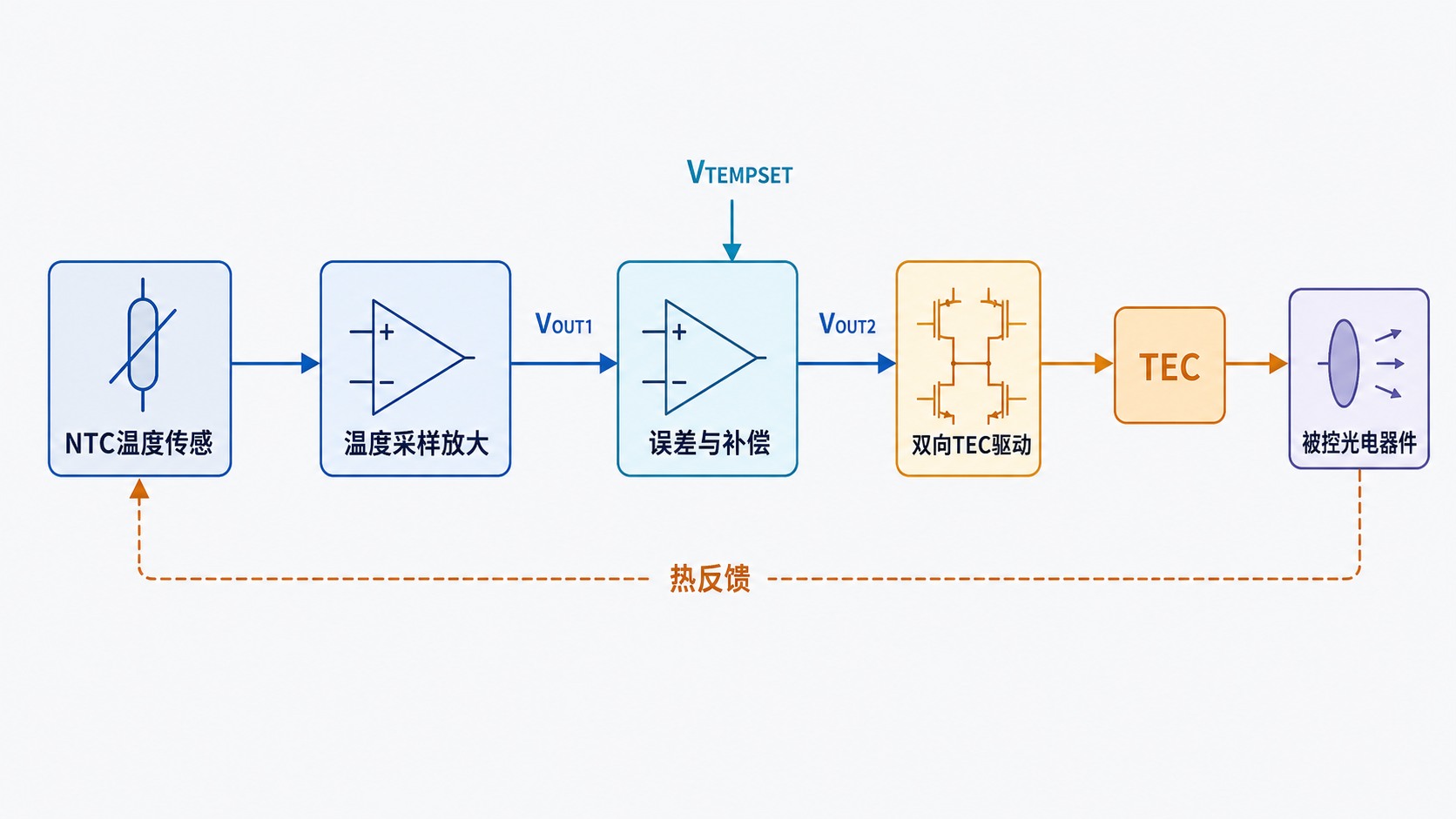 SGM41299C TEC温控闭环架构与信号方向示意图