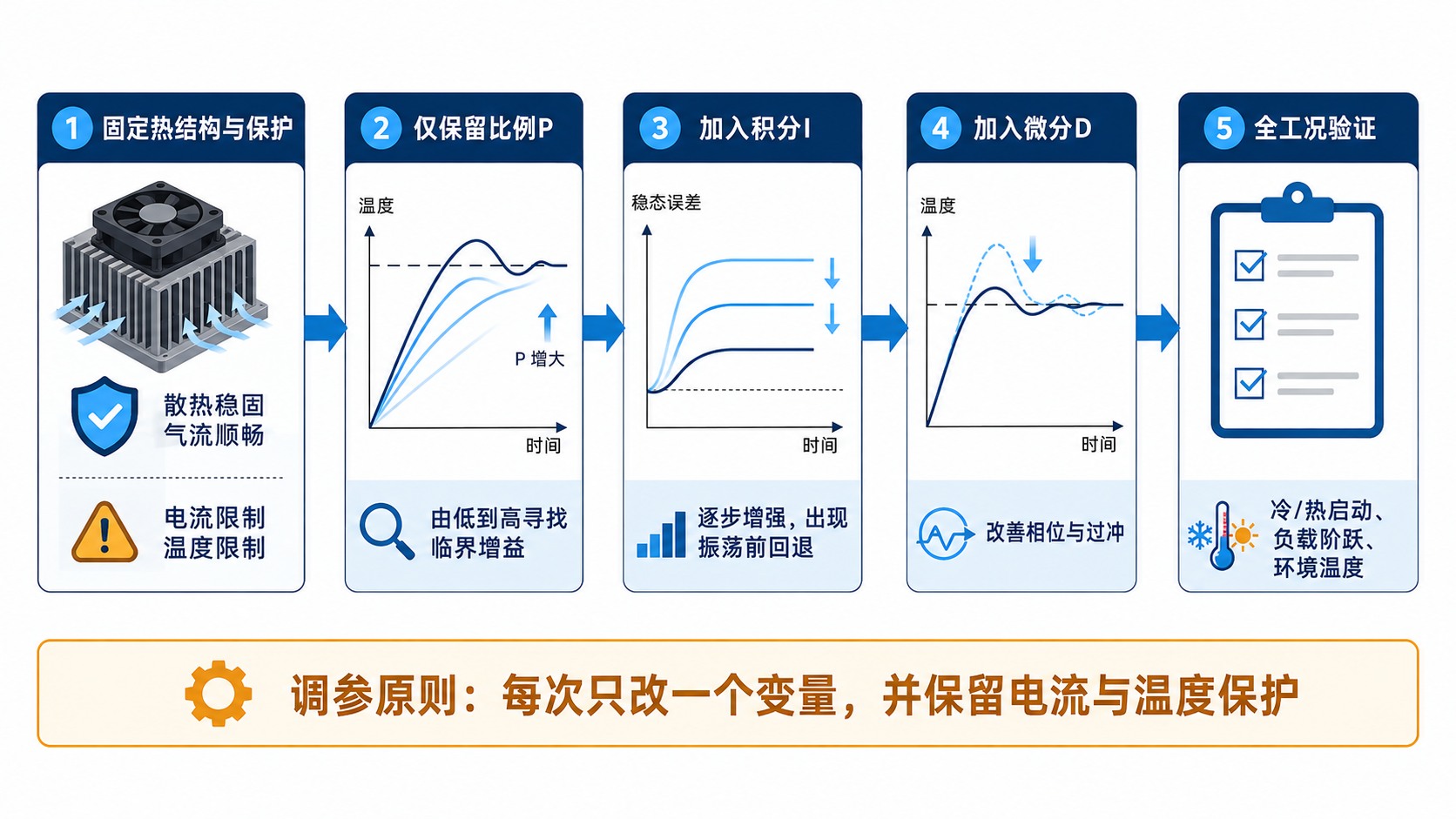 TEC热平衡与制冷电流单调工作区示意图