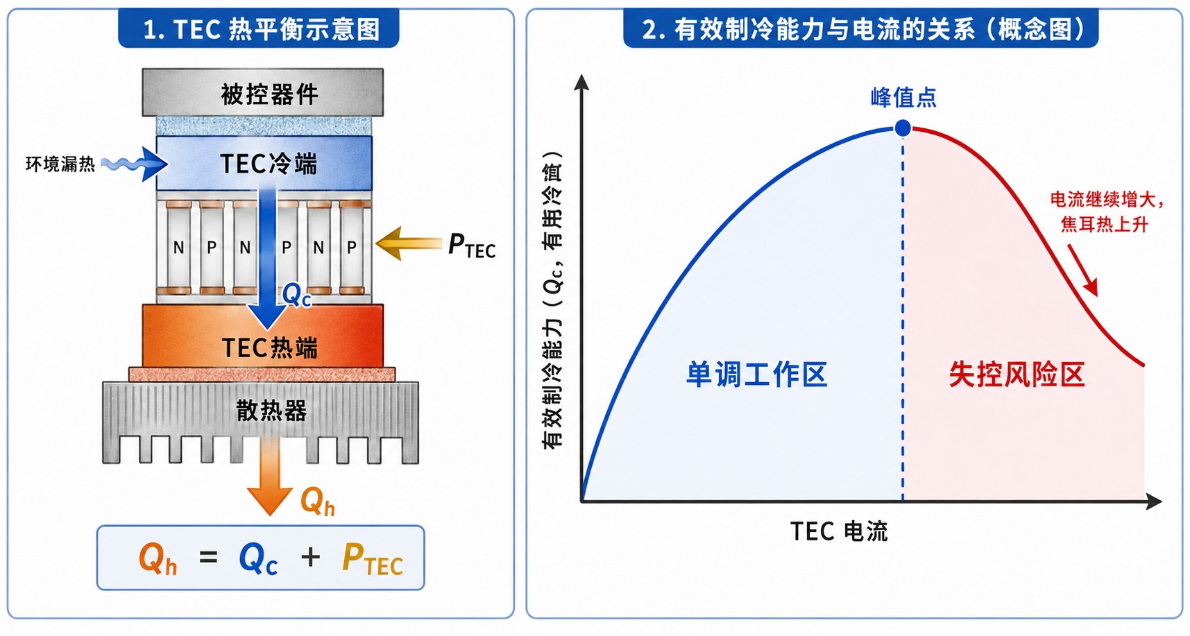 TEC热对象双极点与Type III补偿零极点配置示意图